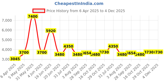 myntra.com Utsav Fashion Men Regular Thread Work Kurta with Trousers utsav fashion Price History Graph from 6 Apr 2025 to 3 Dec 2025