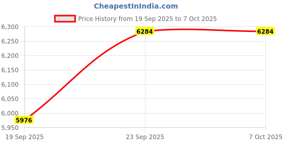 myntra.com Utsav Fashion Men Solid Kurta with Trouser utsav fashion Price History Graph from 19 Sep 2025 to 7 Oct 2025