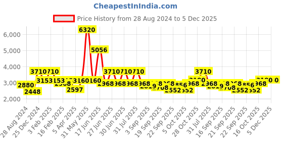 myntra.com Utsav Fashion Men Thread Work Kurta utsav fashion Price History Graph from 28 Aug 2024 to 5 Dec 2025