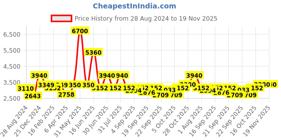 myntra.com Utsav Fashion Men Thread Work Kurta utsav fashion Price History Graph from 28 Aug 2024 to 19 Nov 2025