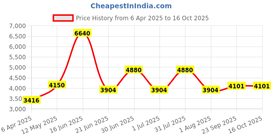 myntra.com Utsav Fashion Men Yoke Design Pleated Kurta with Pyjamas utsav fashion Price History Graph from 6 Apr 2025 to 15 Oct 2025