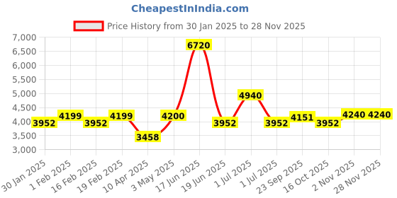 myntra.com Utsav Fashion Men Yoke Design Pleated Mirror Work Dupion Silk Kurta with Trousers utsav fashion Price History Graph from 30 Jan 2025 to 27 Nov 2025