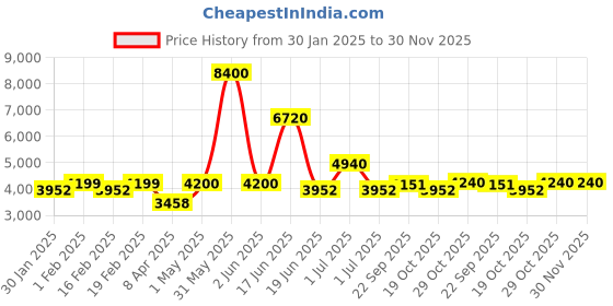 myntra.com Utsav Fashion Men Yoke Design Pleated Mirror Work Dupion Silk Kurta with Trousers utsav fashion Price History Graph from 30 Jan 2025 to 30 Nov 2025