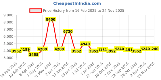myntra.com Utsav Fashion Men Yoke Design Pleated Mirror Work Dupion Silk Kurta with Trousers utsav fashion Price History Graph from 16 Feb 2025 to 24 Nov 2025