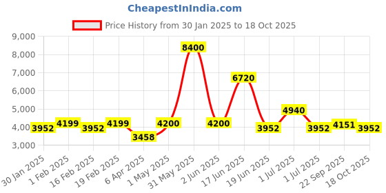 myntra.com Utsav Fashion Men Yoke Design Pleated Mirror Work Dupion Silk Kurta with Trousers utsav fashion Price History Graph from 30 Jan 2025 to 18 Oct 2025