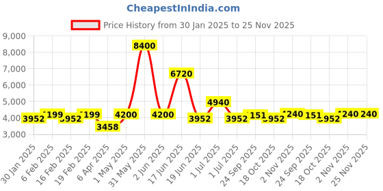 myntra.com Utsav Fashion Men Yoke Design Pleated Mirror Work Dupion Silk Kurta with Trousers utsav fashion Price History Graph from 30 Jan 2025 to 25 Nov 2025