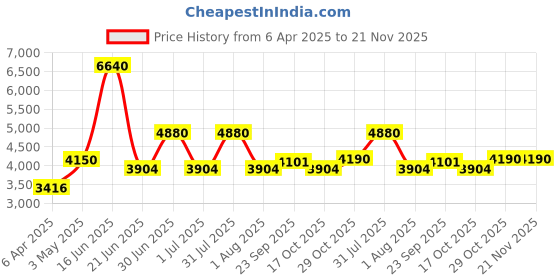 myntra.com Utsav Fashion Men Yoke Design Pleated Patchwork Kurta with Pyjamas utsav fashion Price History Graph from 6 Apr 2025 to 20 Nov 2025