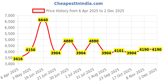 myntra.com Utsav Fashion Men Yoke Design Pleated Patchwork Kurta with Pyjamas utsav fashion Price History Graph from 6 Apr 2025 to 1 Dec 2025