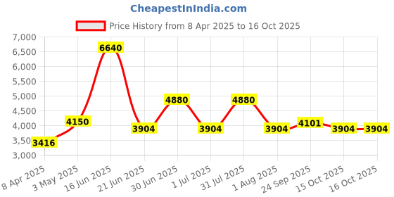 myntra.com Utsav Fashion Men Yoke Design Pleated Patchwork Kurta with Pyjamas utsav fashion Price History Graph from 8 Apr 2025 to 15 Oct 2025