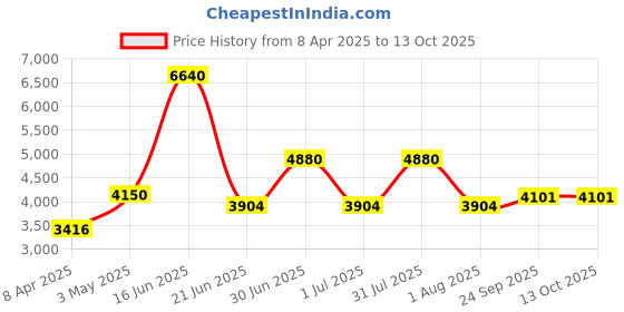 myntra.com Utsav Fashion Men Yoke Design Pleated Sequinned Kurta with Pyjamas utsav fashion Price History Graph from 8 Apr 2025 to 12 Oct 2025