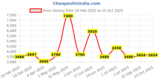 myntra.com Utsav Fashion Men Yoke Design Regular Sequinned Kurta with Churidar utsav fashion Price History Graph from 16 Feb 2025 to 14 Oct 2025