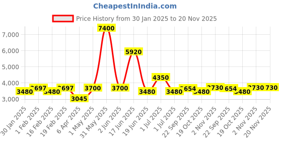 myntra.com Utsav Fashion Men Yoke Design Regular Sequinned Kurta with Churidar utsav fashion Price History Graph from 30 Jan 2025 to 19 Nov 2025