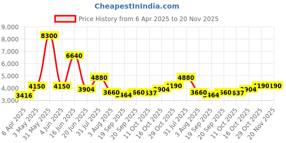 myntra.com Utsav Fashion Men Yoke Design Regular Sequinned Kurta with Trousers utsav fashion Price History Graph from 6 Apr 2025 to 20 Nov 2025