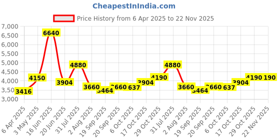 myntra.com Utsav Fashion Men Yoke Design Regular Sequinned Kurta with Trousers utsav fashion Price History Graph from 6 Apr 2025 to 22 Nov 2025