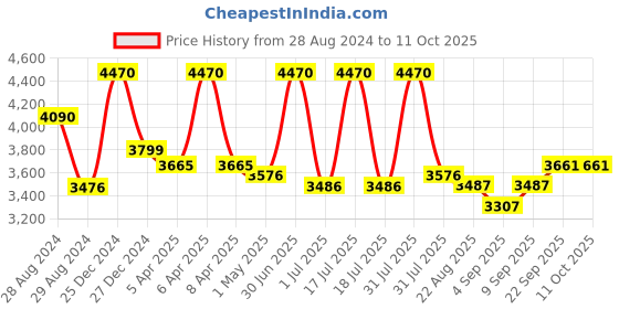 myntra.com Utsav Fashion Printed Empire Gotta Patti Kurta with Dhoti Pant & Dupatta utsav fashion Price History Graph from 28 Aug 2024 to 4 Oct 2025