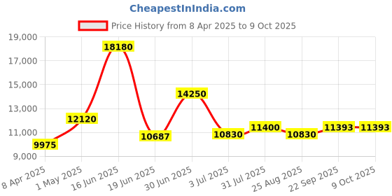 myntra.com Utsav Fashion Printed Mirror Work Ready to Wear Lehenga & Choli With Dupatta utsav fashion Price History Graph from 8 Apr 2025 to 8 Oct 2025