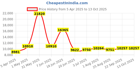 myntra.com Utsav Fashion Printed Mirror Work Ready to Wear Lehenga & Choli With Dupatta utsav fashion Price History Graph from 5 Apr 2025 to 13 Oct 2025