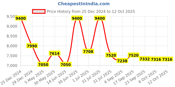 myntra.com Utsav Fashion Printed Pakistani Style Beads and Stones Kurta with Trousers & Dupatta utsav fashion Price History Graph from 25 Dec 2024 to 12 Oct 2025