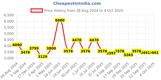 myntra.com Utsav Fashion Printed Panelled Beads and Stones Kurta with Sharara & With Dupatta utsav fashion Price History Graph from 28 Aug 2024 to 4 Oct 2025
