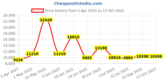 myntra.com Utsav Fashion Printed Ready to Wear Lehenga & Choli With Dupatta utsav fashion Price History Graph from 5 Apr 2025 to 12 Oct 2025