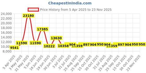 myntra.com Utsav Fashion Printed Ready to Wear Lehenga & CholiWith Dupatta utsav fashion Price History Graph from 5 Apr 2025 to 23 Nov 2025
