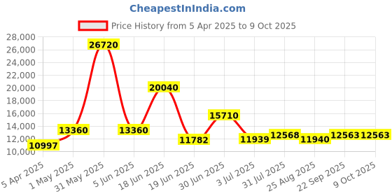 myntra.com Utsav Fashion Printed Sequinned Ready to Wear Lehenga & Choli With Dupatta utsav fashion Price History Graph from 5 Apr 2025 to 8 Oct 2025