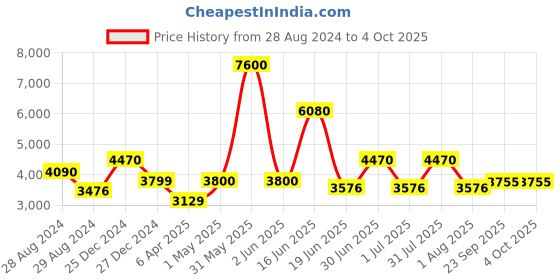 myntra.com Utsav Fashion Regular Cotton  Kurta with Trouser utsav fashion Price History Graph from 28 Aug 2024 to 4 Oct 2025
