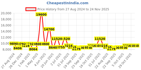 myntra.com Utsav Fashion Self Design Sherwani Set utsav fashion Price History Graph from 27 Aug 2024 to 24 Nov 2025