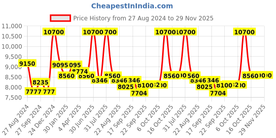 myntra.com Utsav Fashion Self-Design Sherwani Set utsav fashion Price History Graph from 27 Aug 2024 to 29 Nov 2025