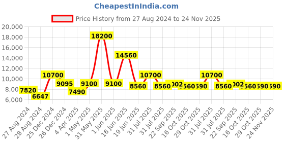 myntra.com Utsav Fashion Self-Design Sherwani Set utsav fashion Price History Graph from 27 Aug 2024 to 23 Nov 2025