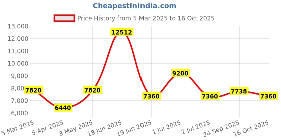 myntra.com Utsav Fashion Solid Color Velvet Sherwani in Red utsav fashion Price History Graph from 5 Mar 2025 to 16 Oct 2025