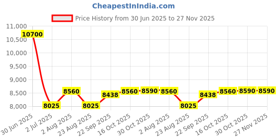 myntra.com Utsav Fashion Stiped Embroidered Ready to Wear Lehenga & Blouse With Dupatta utsav fashion Price History Graph from 30 Jun 2025 to 27 Nov 2025