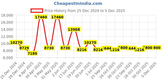 myntra.com Utsav Fashion Three-Quarter Sleeves Chanderi Cotton Kurta With Palazzo With Dupatta utsav fashion Price History Graph from 25 Dec 2024 to 4 Dec 2025