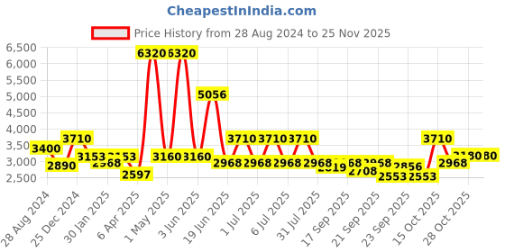myntra.com Utsav Fashion V Neck Panelled Gotta Patti Anarkali Kurta with Trousers & With Dupatta utsav fashion Price History Graph from 28 Aug 2024 to 24 Nov 2025