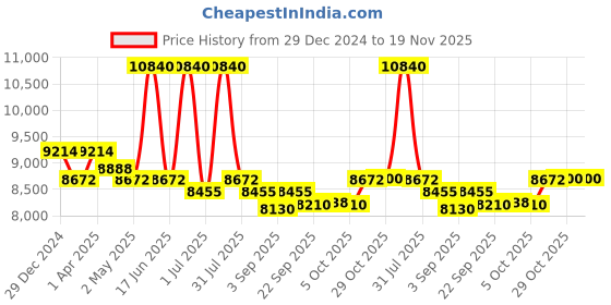 myntra.com Utsav Fashion Women Embroidered Regular Beads and Stones Kurta with Churidar & With Dupatta utsav fashion Price History Graph from 29 Dec 2024 to 19 Nov 2025