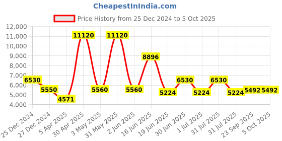 myntra.com Utsav Fashion Women Ethnic Motifs Printed Regular Kurta with Trousers & With Dupatta utsav fashion Price History Graph from 25 Dec 2024 to 4 Oct 2025