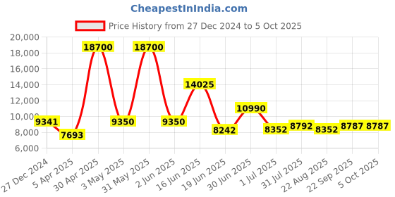myntra.com Utsav Fashion Women Floral Yoke Design Regular Sequinned Kurta with Palazzos & With Dupatta utsav fashion Price History Graph from 27 Dec 2024 to 4 Oct 2025