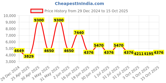 myntra.com Utsav Fashion Women Regular Kurta with Trousers & With Dupatta utsav fashion Price History Graph from 29 Dec 2024 to 15 Oct 2025