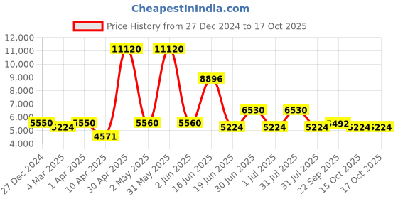 myntra.com Utsav Fashion Women Regular Mirror Work Chanderi Cotton Kurta with Trousers & With Dupatta utsav fashion Price History Graph from 27 Dec 2024 to 15 Oct 2025