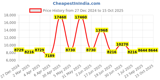 myntra.com Utsav Fashion Yoke Design Gotta Patti Anarkali Kurta with Palazzos & Dupatta utsav fashion Price History Graph from 27 Dec 2024 to 14 Oct 2025