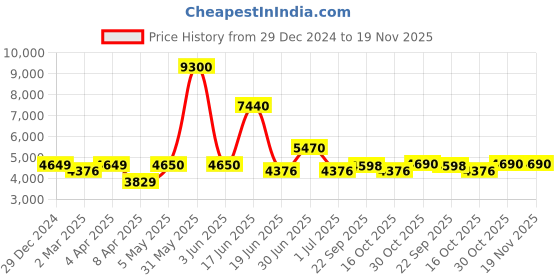 myntra.com Utsav Fashion Yoke Design Gotta Patti Kurta with Trouser & Dupatta utsav fashion Price History Graph from 29 Dec 2024 to 19 Nov 2025