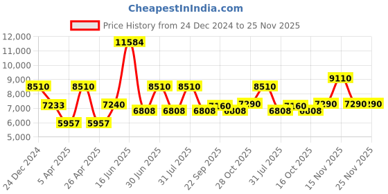 myntra.com utsav fashion Utsav FashionEmbroidered Nehru Jackets utsav fashion Price History Graph from 24 Dec 2024 to 25 Nov 2025