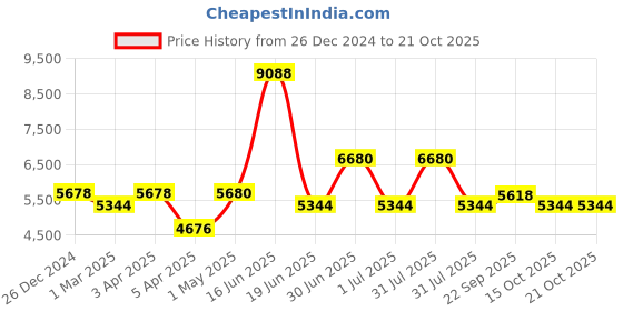 myntra.com utsav fashion Utsav FashionMen Embroidered Nehru Jackets utsav fashion Price History Graph from 26 Dec 2024 to 21 Oct 2025