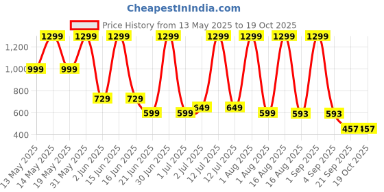 myntra.com Uttam Girls Printed Round Neck Top With Trouser Clothing Set uttam Price History Graph from 13 May 2025 to 18 Oct 2025