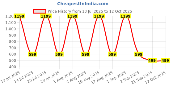 myntra.com Uttam Men Colourblocked Applique T-shirt uttam Price History Graph from 13 Jul 2025 to 12 Oct 2025