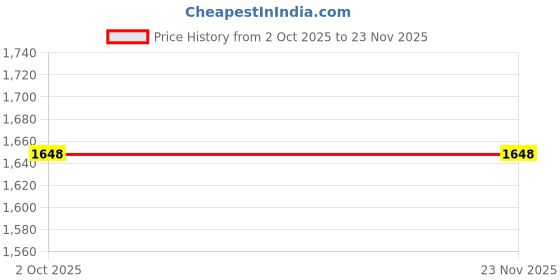 myntra.com Uttam Men Striped Woollen Pullover uttam Price History Graph from 2 Oct 2025 to 22 Nov 2025