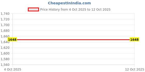 myntra.com Uttam Men Woollen Pullover uttam Price History Graph from 4 Oct 2025 to 11 Oct 2025