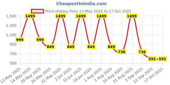 myntra.com Uttam Printed Pure Cotton Top With Shorts Co-Ords uttam Price History Graph from 13 May 2025 to 16 Oct 2025