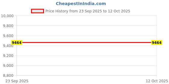 myntra.com Uttaraa Ready To Wear Shirt Collar Lehenga & Choli uttaraa Price History Graph from 23 Sep 2025 to 12 Oct 2025