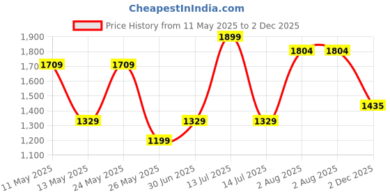 myntra.com Uttariya Floral Print A-Line Midi Dress uttariya Price History Graph from 11 May 2025 to 2 Dec 2025
